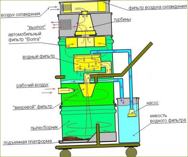 Schéma vysavače s vodním filtrem