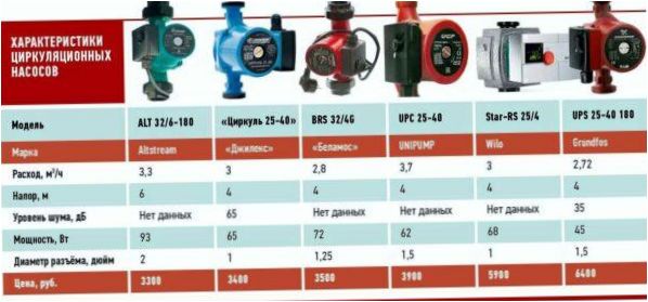 Charakteristika oběhového čerpadla