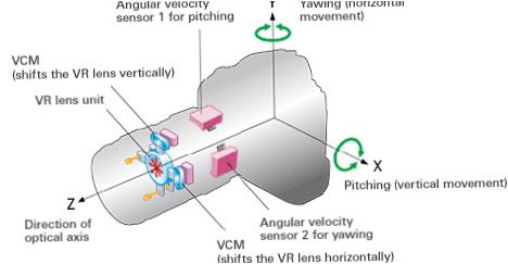 VR - optická stabilizace obrazu