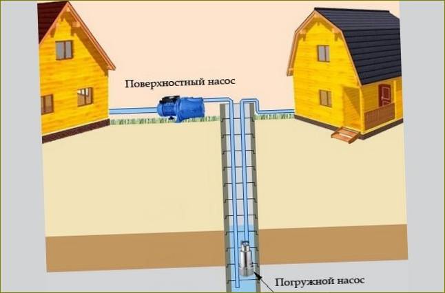 Povrchové jsou umístěny v blízkosti studny nebo v domě, zatímco ponorné se spouštějí na laně do šachty studny