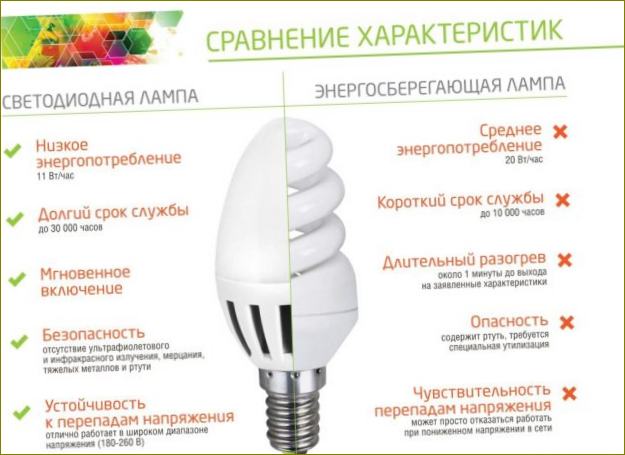 Rozdíly mezi LED žárovkami a úspornými žárovkami