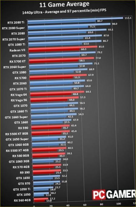 FPS na Ultra při 1440p