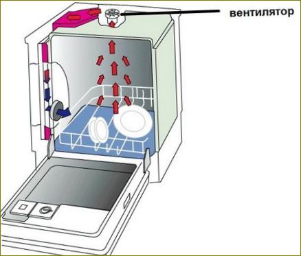 Myčka nádobí s konvekčním sušením výrazně sníží spotřebu energie