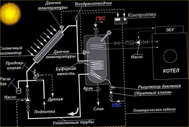 Jak správně zapojit solární ohřívač vody