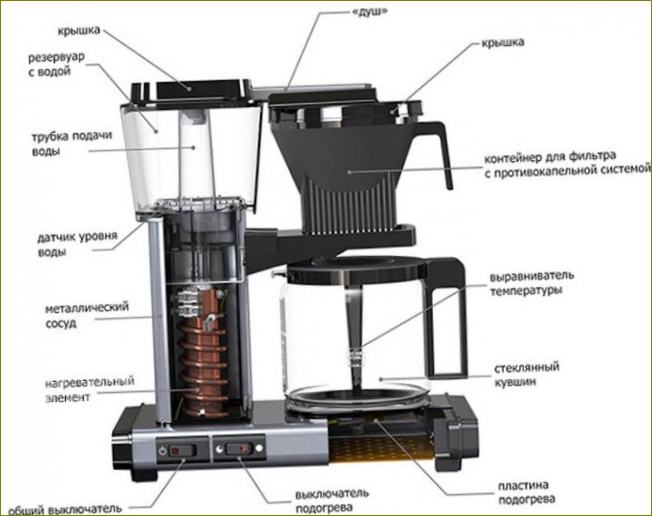 Konstrukce překapávacího kávovaru