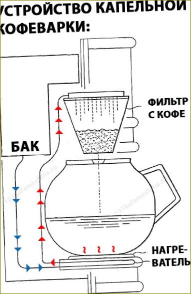 Jak funguje překapávací kávovar