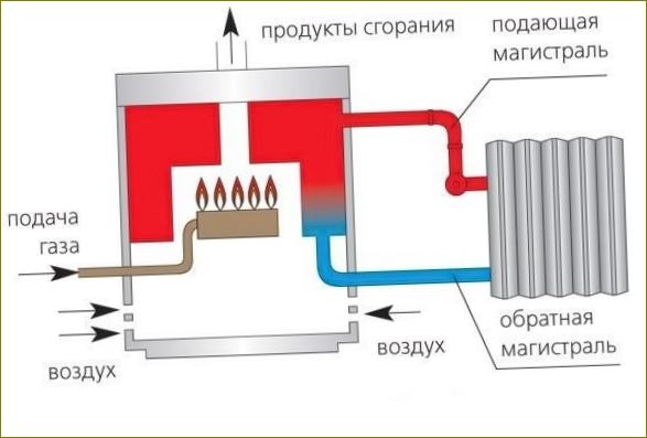 Princip činnosti plynového atmosférického kotle