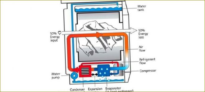 Konstrukce sušičky s tepelným čerpadlem