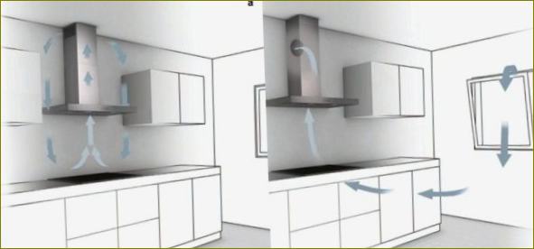 Schéma proudění vzduchu v kuchyni s filtrací (a) a odsávacím ventilátorem (b)