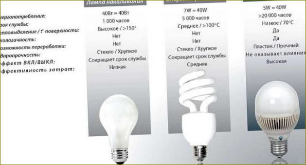 Srovnávací charakteristiky různých typů světelných zdrojů