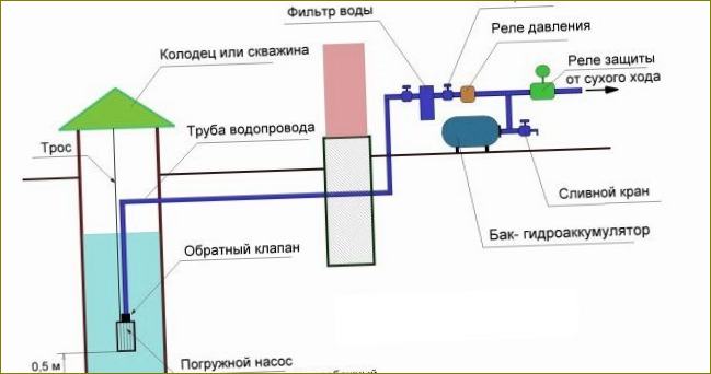 Schéma přívodu vody s ponorným čerpadlem