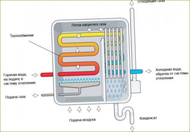 Princip činnosti kondenzačních jednookruhových plynových kotlů