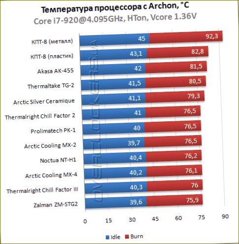 Výsledky testu tepelné pasty