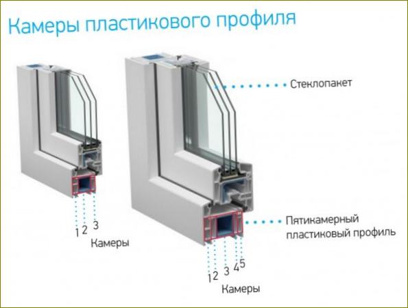 Komory z plastových okenních profilů