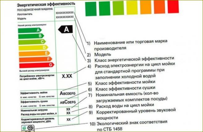 Stupnice hodnocení ukazuje energetickou účinnost myčky nádobí