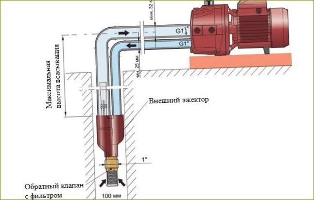 Schéma instalace povrchového čerpadla s externím ejektorem