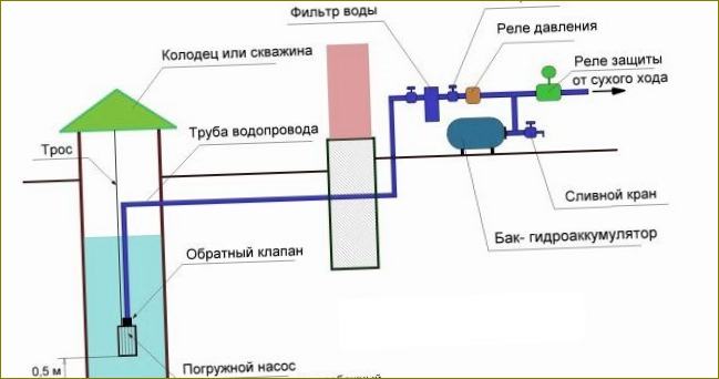 Schéma zásobování vodou ponorným čerpadlem