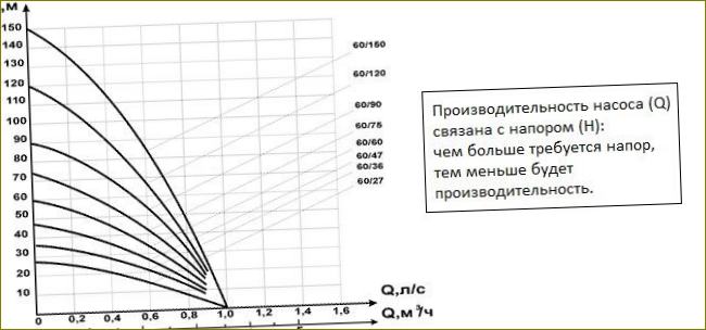 Vztah mezi výtlakem a výkonem je znázorněn v datovém listu čerpadla jako graf