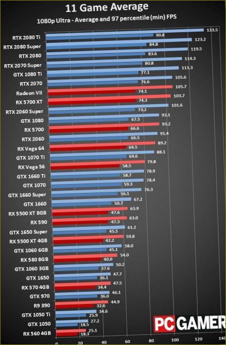 FPS při rozlišení 1080p v nastavení Ultra