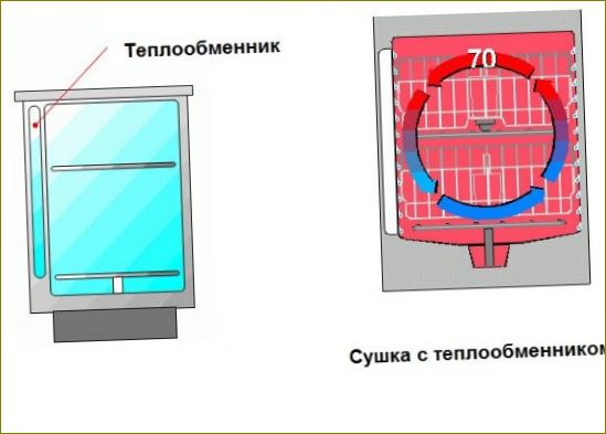 Schéma sušení myčky nádobí s integrovaným výměníkem tepla