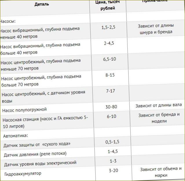 V tabulce je uvedena průměrná cena čerpadel a jejich automatizace