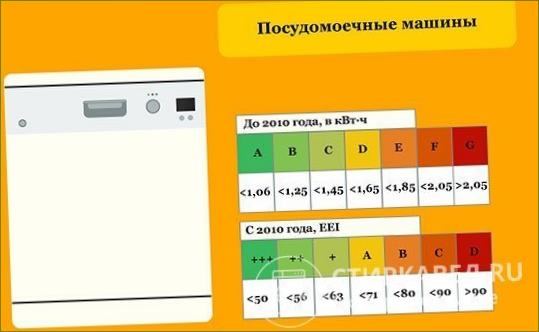 Současné a zastaralé klasifikace energetické účinnosti myček nádobí