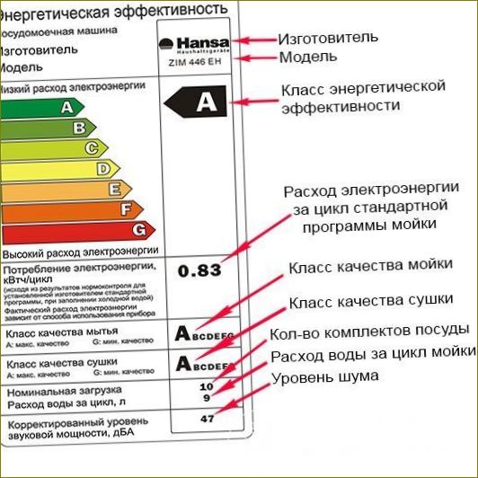 Ke každé myčce je připojen štítek s energetickými třídami a dalšími údaji