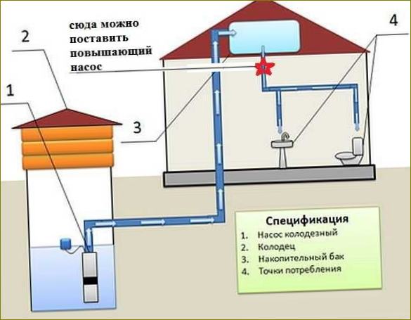 Kde instalovat čerpadlo pro zvýšení tlaku ve vodovodním systému v chatě s akumulační nádrží