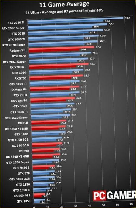 FPS na Ultra nastavení při 4k