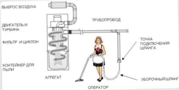 Konstrukce centrálního vysavače