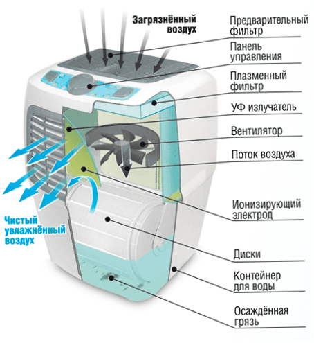 Pračka vzduchu s ionizací