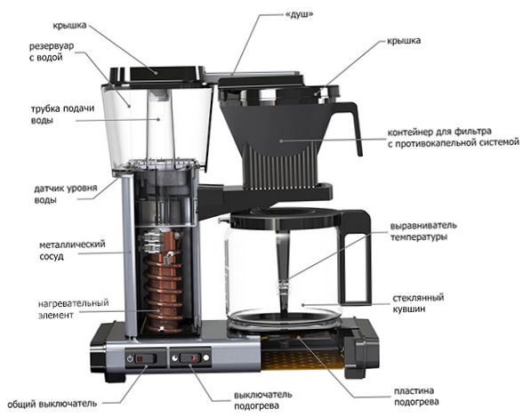 Konstrukce překapávacího kávovaru