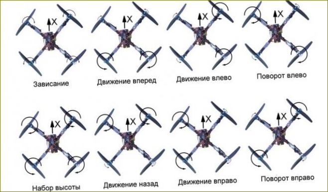 Jak se pohybuje kvadrokoptéra