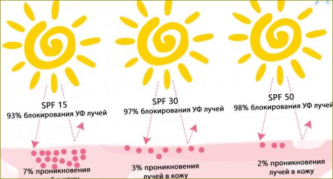 Blokování UV záření