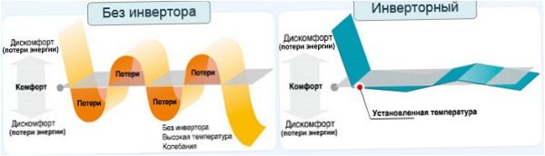 Princip činnosti invertorové klimatizace