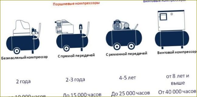 Při výběru kompresoru zvažte průměrnou životnost v závislosti na typu zařízení