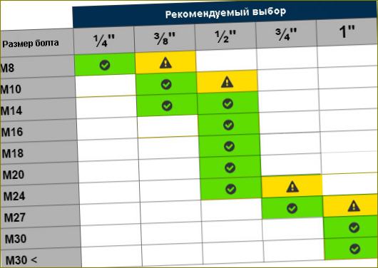 Průměr vřetena a velikost šroubu