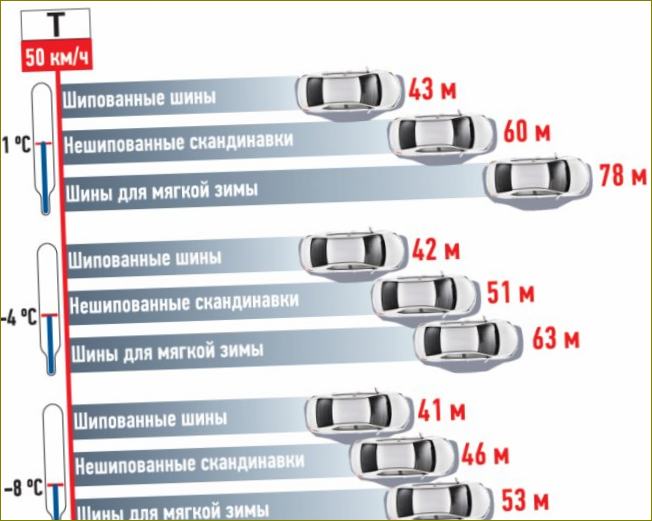 Brzdná dráha automobilů v závislosti na typu pneumatiky