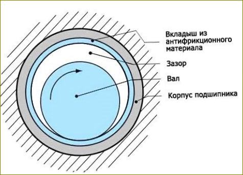 Obr. 4. Konstrukce kluzného ložiska