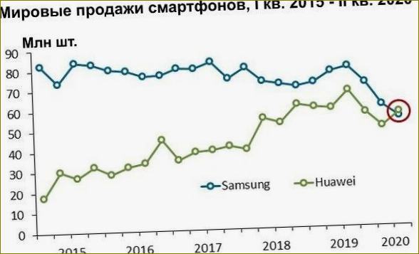 Prodej smartphonů Huawei ve srovnání se Samsungem