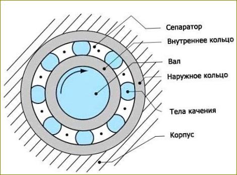 Obr. 7. Konstrukce valivého ložiska