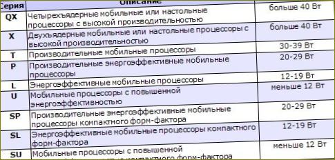 Procesory s indexy P, L a U jsou nejslabší! Čím nižší je odvod tepla, tím slabší je procesor!