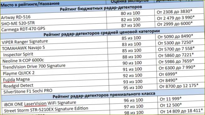 Top 15 nejlepších radarových detektorů | Hodnocení 2022 Recenze Obrázek #1629519975#11