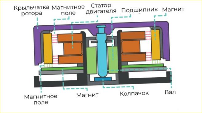 Obrázek 9. Magneticky centrovaný ventilátor