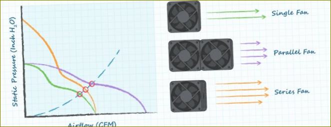 Obrázek 16: Diagram závislosti tlaku vzduchu na rychlosti proudění vzduchu pro ventilátory instalované sériově a paralelně