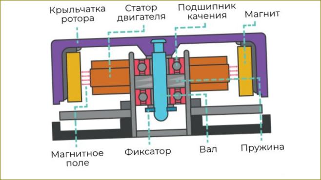 Obrázek 6. Konstrukce ventilátoru s valivým ložiskem