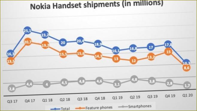 Prodej chytrých telefonů Nokia