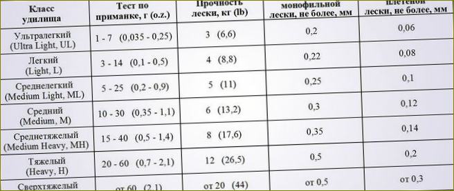 Výběr správného vlasce - parametry, test a podmínky rybolovu