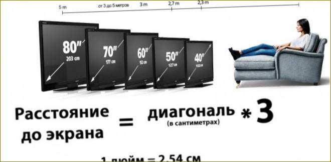 Vzdálenost obrazovky podle velikosti televizoru