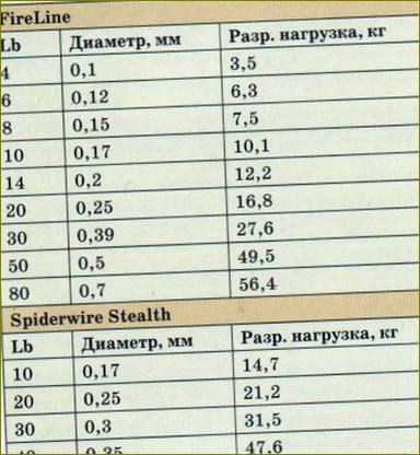 Výběr správného spiningového vlasce - parametry, výběr pro testování a rybolov